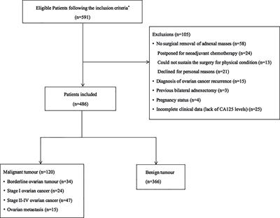 Comparison of the Diagnostic Performances of Ultrasound-Based Models for Predicting Malignancy in Patients With Adnexal Masses